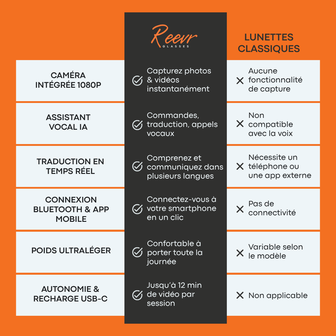 Lunettes Reevr intelligentes avec caméra AI